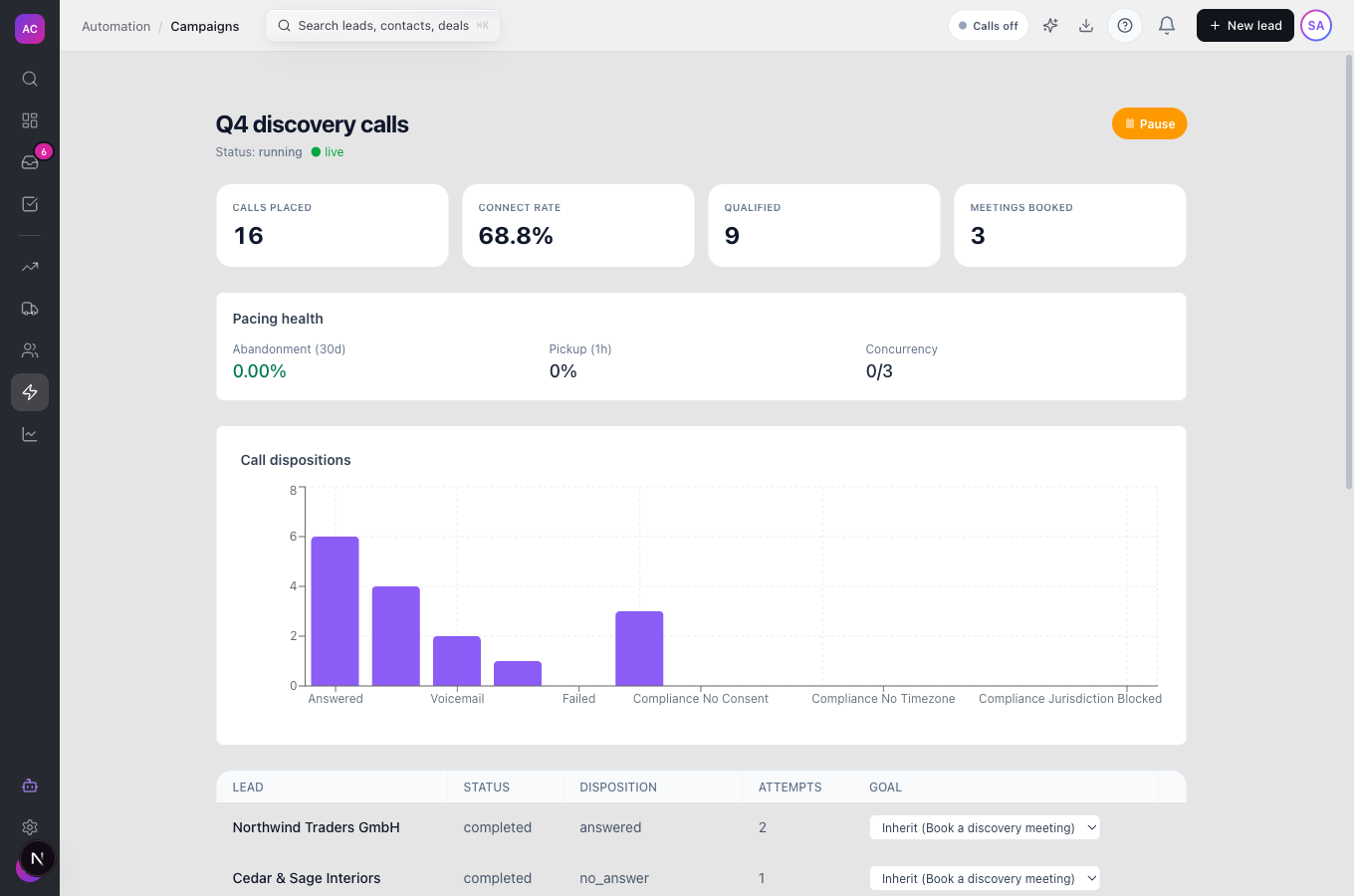 The campaign monitor for Q4 discovery calls with the Pause control and the Calls Placed, Connect Rate, Qualified and Meetings Booked tiles, plus pacing health and the call dispositions chart