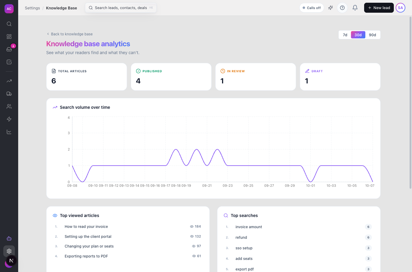 The Knowledge base analytics page for the last 30 days with Total articles, Published, In review and Draft tiles, the Search volume over time chart, and the Top viewed articles and Top searches lists